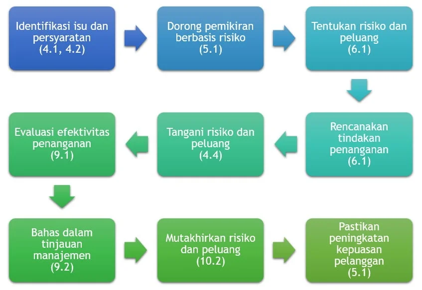 9001 iso 2015